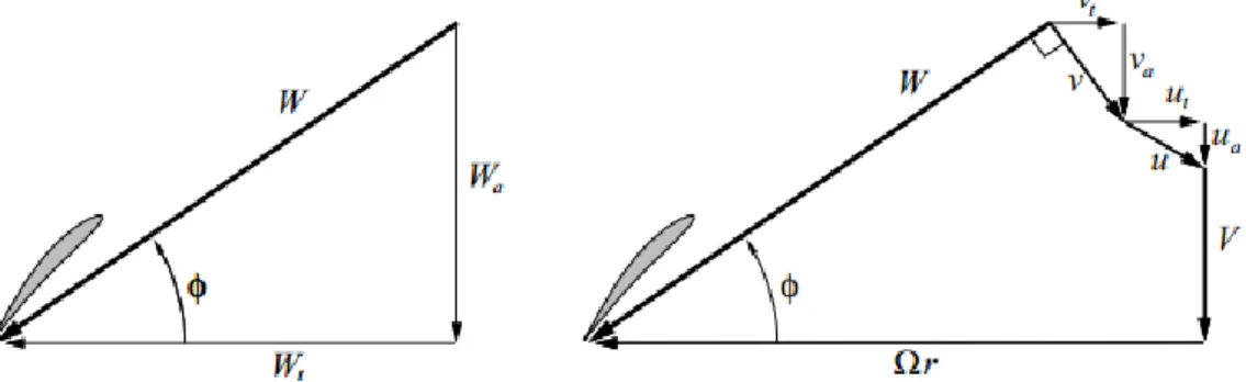 Figure 3.1 - Decompositions of total blade-relative velocity W at radial location r. [12] 
