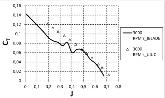 Figure 3.8 – APC SF 10x7 calculated versus measured thrust coefficient in function of advance  ratio at 3000 RPM