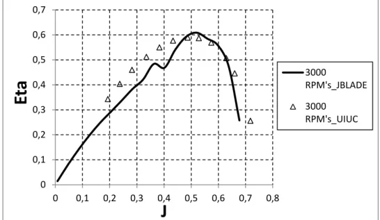 Figure 3.10 - APC SF 10x7 calculated versus measured propeller efficiency in function of the  advance ratio at 3000 RPM