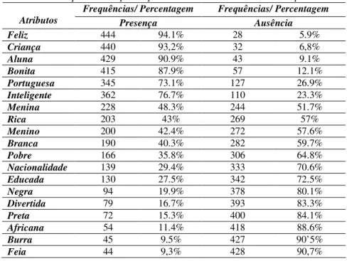 Tabela 1 – Frequências da presença ou ausência de cada atributo nos protocolos  Frequências/ Percentagem  Frequências/ Percentagem 