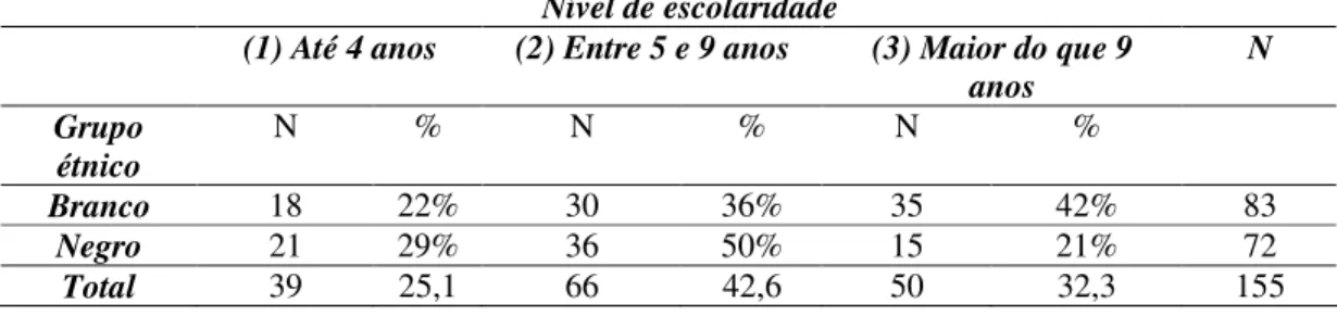 Tabela 10- Distribuição das mães por grupo étnico e nível de escolaridade  Nível de escolaridade 