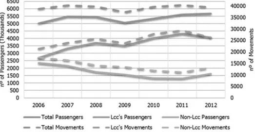 Figure 2. Faro’s Airport Passengers and Movements Evolution (2006 -2012).