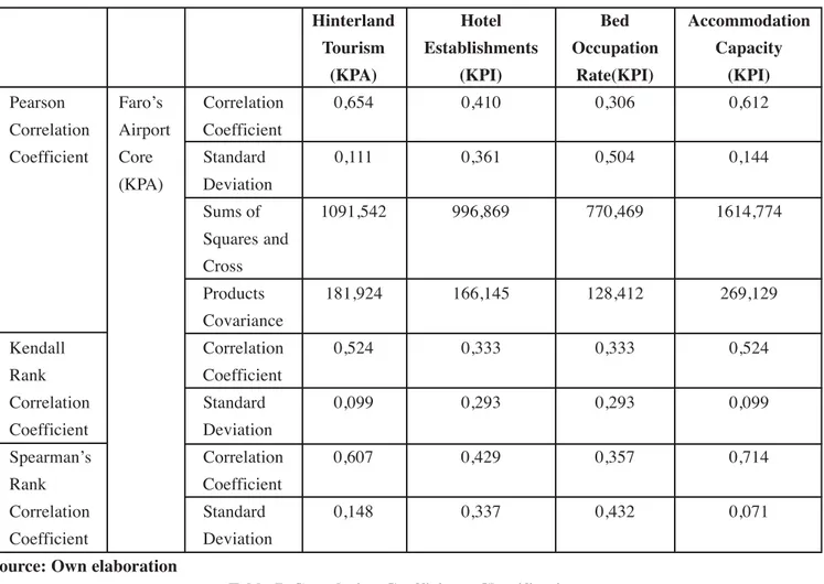 Table 7. Correlation Coefficients Classification.