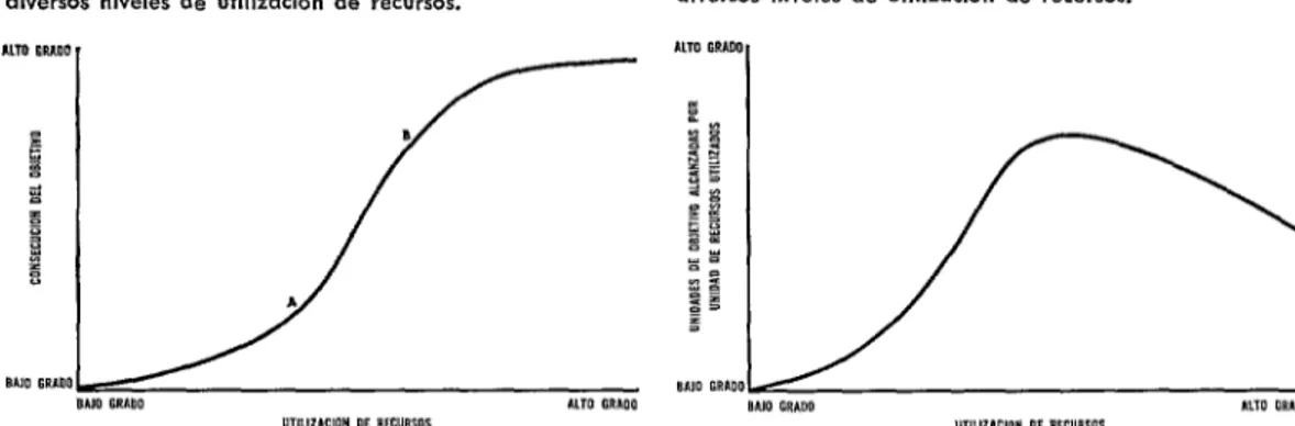 FIGURA  I-Eficacia  hipotética  de  un  programa  o  diversos  niveles  de  utilización  de  recursos