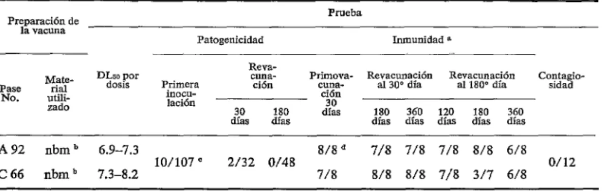 CUADRO  S-Resultados  de  las  pruebas  de  patogenicidad,  inmunidad  y  contagiosidad  en  bovinos  inoculados  con  vcrcvna  bivalente  contra  la  fiebre  aftosa  (virus  tipo  A  de  Vallée,  subtipo  Ax,  cepa  A  Cruzeiro,  avianizado,  y  tipo  C  