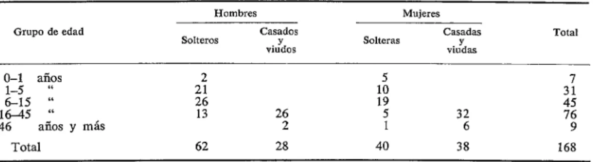 CUADRO  l-Composición  de  Ia  población  que  participó  en  ia  encuesta  por  grupos  de  edad  y  según  sexo  y  estado  civil