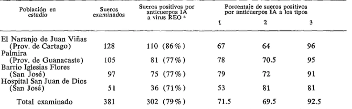 CUADRO  l-Prevalencia  de  anticuerpos  IA  Q  tipos  de  virus  REO  en  werc.~  de  personcls  de  diferentes  regiones  de  Costa  Rica