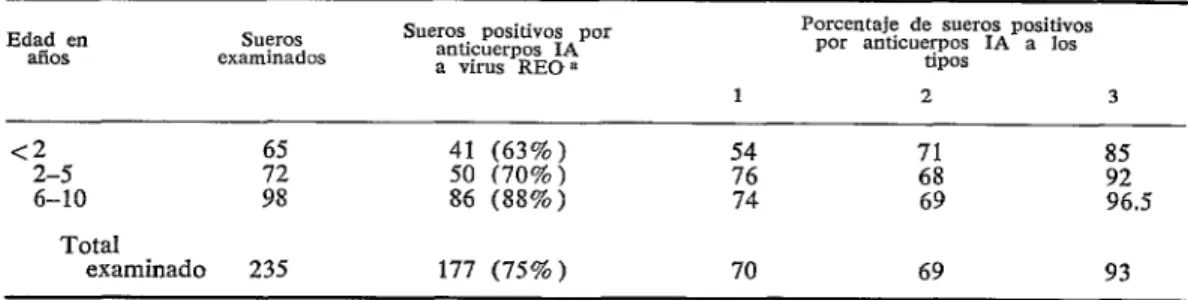 CUADRO  3-Anticuerpos  IA  a  tipos  de  virus  REO  en  sueros  de  niños  de  varias  edades