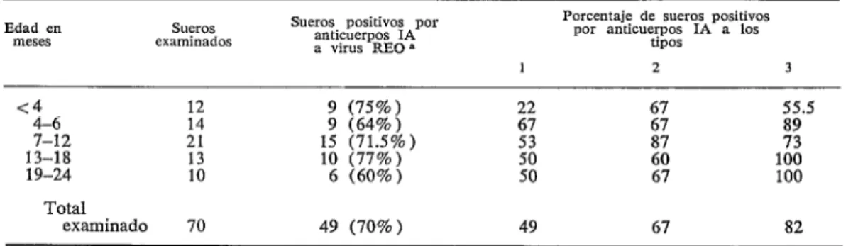 CUADRO  4-Anticuerpos  IA  a  tipos  de  virus  REO  en  sueros  de  niños  hasta  los  dos  Gas