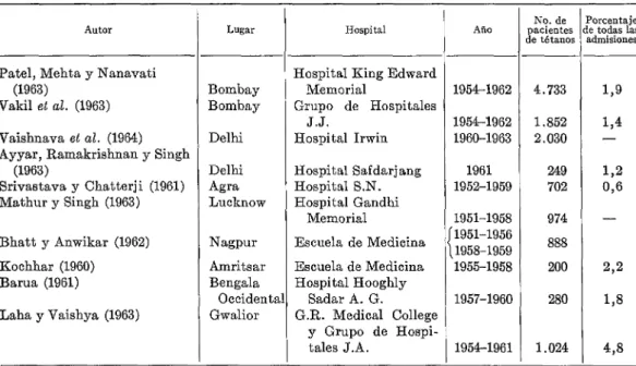 CUADRO  5  -  Admisiones  por  tétanos  en  algunos  hospitales  de  la  India. 