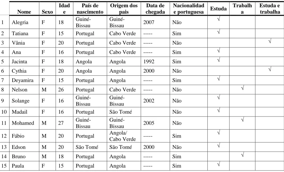 Tabela A. 1 - Lista dos jovens 