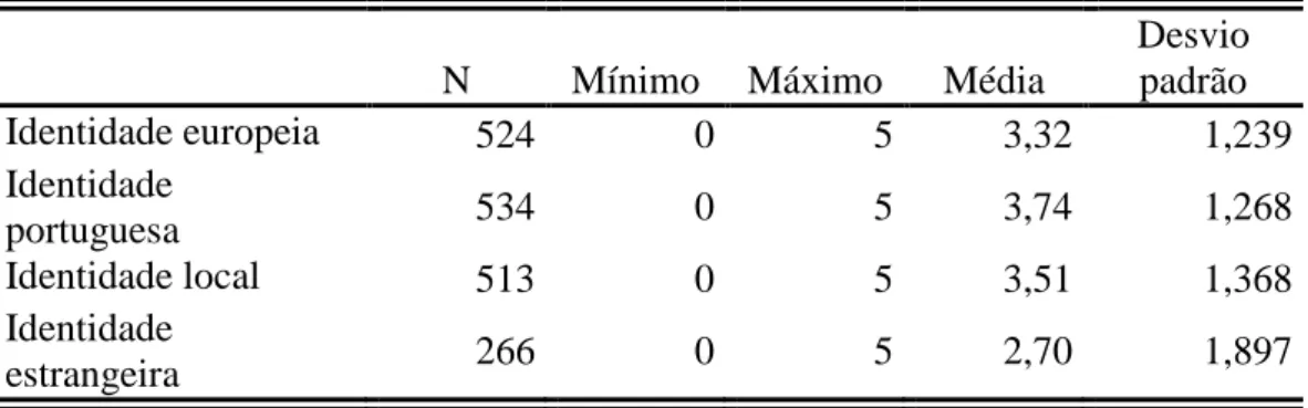 Tabela B.4 – Identidade Comparada por Género (em média)  Masculin o  Feminino  Identidade europeia  3,42  3,27  Identidade nacional  3,76  3,73  Identidade local  3,61  3,45  Identidade  estrangeira  2,53  2,80 