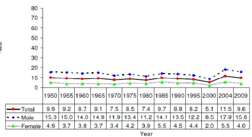 Gráfico 2 - Rácio de suicídios por 100.000 habitantes, por género, Portugal – 1950-2009  Fonte: OMS (2009) 
