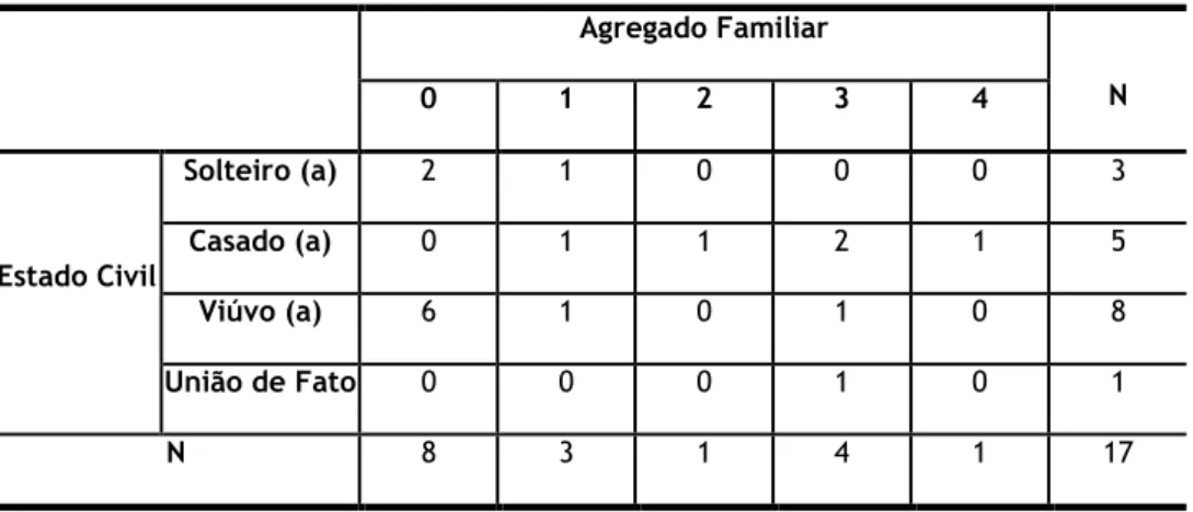 Tabela 5 - Distribuição da amostra segundo a constituição do Agregado Familiar*Estado Civil  Agregado Familiar  0  1  2  3  4  N  Estado Civil  Solteiro (a)  2  1  0  0  0  3 Casado (a) 0 1 1 2 1 5  Viúvo (a)  6  1  0  1  0  8  União de Fato  0  0  0  1  0