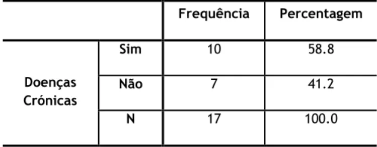 Tabela 7 - Distribuição da amostra segundo a presença de Doenças Crónicas  Frequência  Percentagem  Doenças  Crónicas  Sim  10  58.8 Não 7 41.2  N  17  100.0 