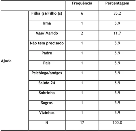 Tabela 9 - Distribuição da amostra segundo a Quem recorre quando precisa de Ajuda  Frequência  Percentagem 