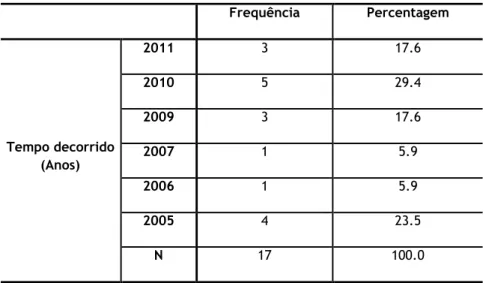Tabela 11 - Distribuição da amostra segundo o tempo decorrido no Suicídio (Anos)  Frequência  Percentagem  Tempo decorrido  (Anos)  2011  3  17.6 2010 5 29.4 2009 3 17.6 2007 1 5.9  2006  1  5.9  2005  4  23.5  N  17  100.0 