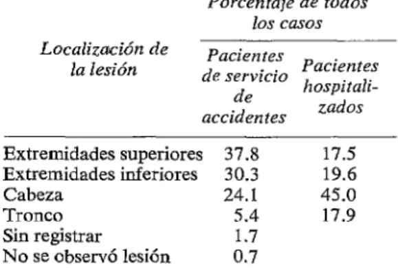CUADRO  4-Categorías  principales  de  accidentes  de  la  niñez  observados  entre  casos internados  en  el  Hospital  Universitario  de  Ibodón,  y  duración  de  la  hospitalización