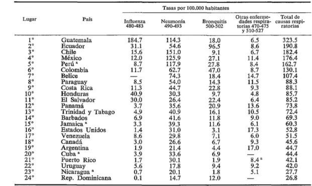 CUADRO  2-Distribución  etaria  de  las  muertes  por  ccwsos  respiratorias,  en  las  Américas,  1966