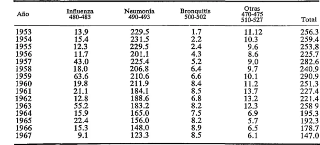 CUADRO  4-Tendencia  de  las  tasas  de  mortalidad,  por  100,000  habitantes,  por  enferme-  dades  del  aparato  respiratorio  en  Chile,  1953-1967