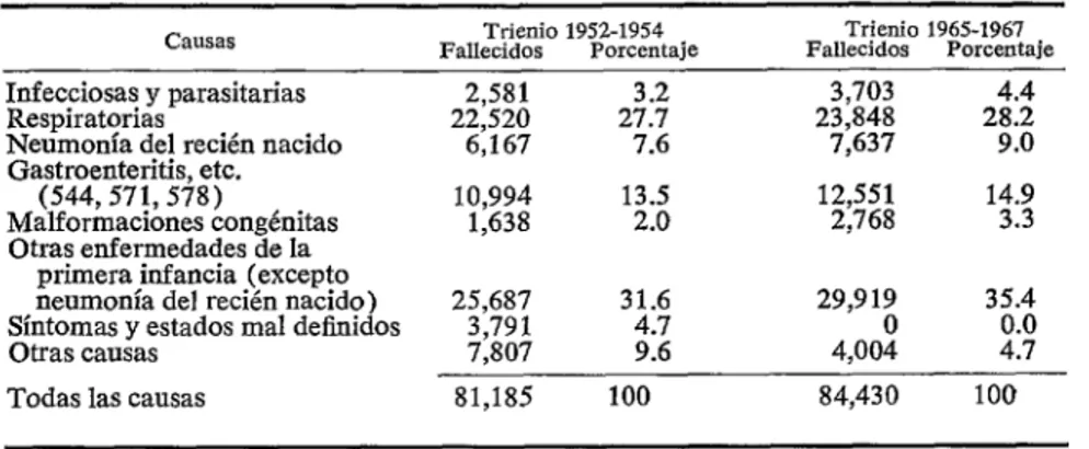 CUADRO  &amp;-Mortalidad  proporcional  por  enfermedades  respiratorias  y  otras,  en  el  primer  año  de  vida,  en  Chile