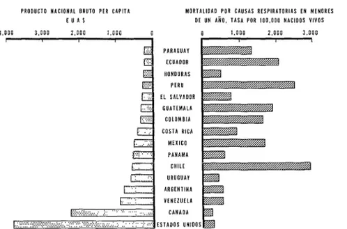FIGURA  l-Comparación  del  nivel  económico  y  de  la  mortalidad  infantil  por  causas  respiratorias  en  menores  de  un  año,  en  16  países  de  América,  1966
