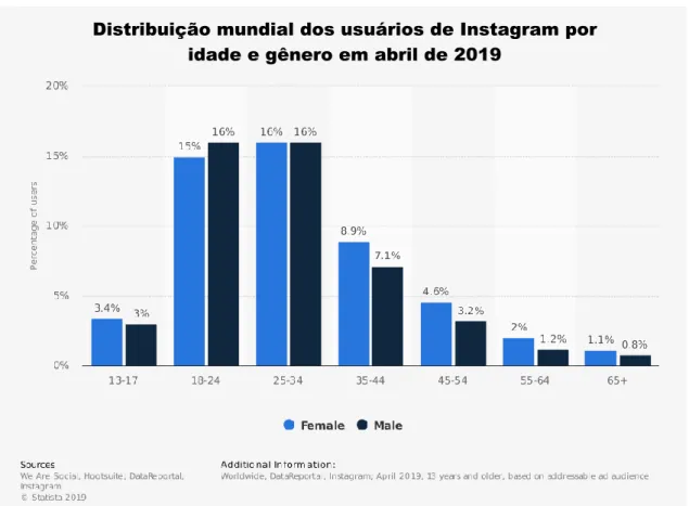 Figura 5 – 70% dos usuários do Instagram tem entre 13 e 34 anos. 