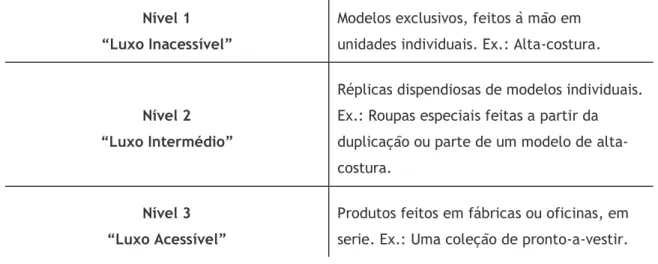 Tabela 1: Os níveis de luxo (CHEVALIER &amp; MAZZALOVO, 2008: XI)  Nível 1 