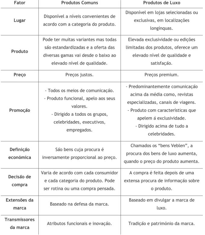 Tabela 2: Diferença entre produtos comuns e produtos de luxo (Mansharamani e Khanna, 2007) 