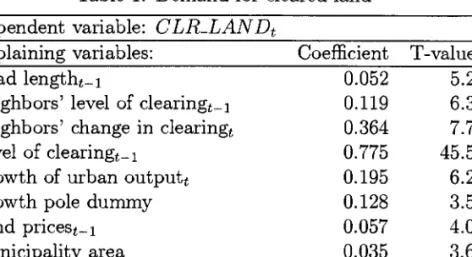 Table  1:  Demand for  cleared land  Dependent variable:  CLR_LAND t 