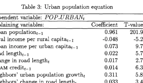 Table  2:  Rural population equation  Dependent variable:  PO P -RU RALt 