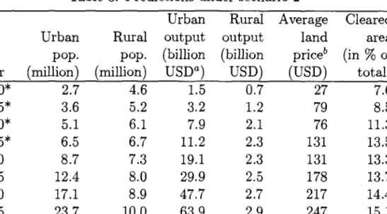 Table 8:  Predictions under scenario 2 