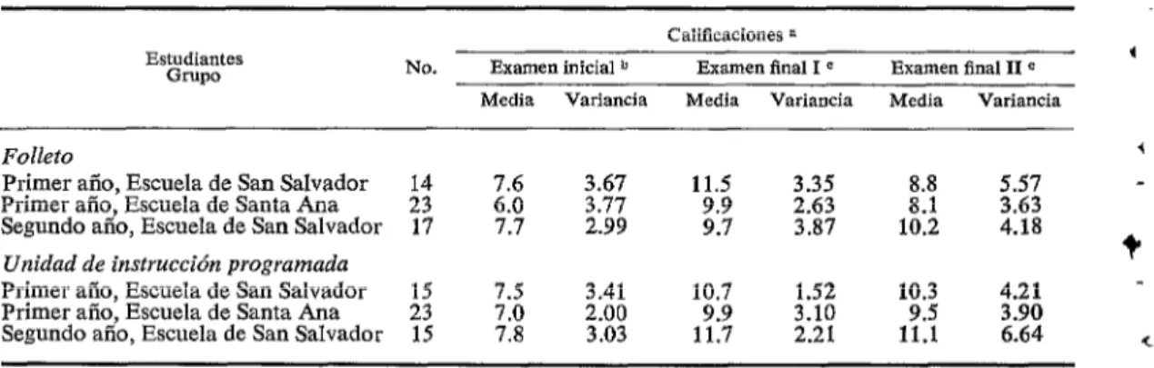 CUADRO  2-Calificaciones  promedio  obtenidus  por  las  estudiantes  de  enfermería  utilizando  dos  tipos  de  material  didáctico  sobre  nutrición