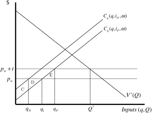 Fig. 2: The E¤ects of a PTA on Sourcing and Production