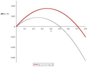 Fig. 4: W ( = 1) for k = 1 and k = 2