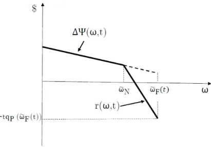 Fig. 5: Welfare E¤ects and the Reallocation Function