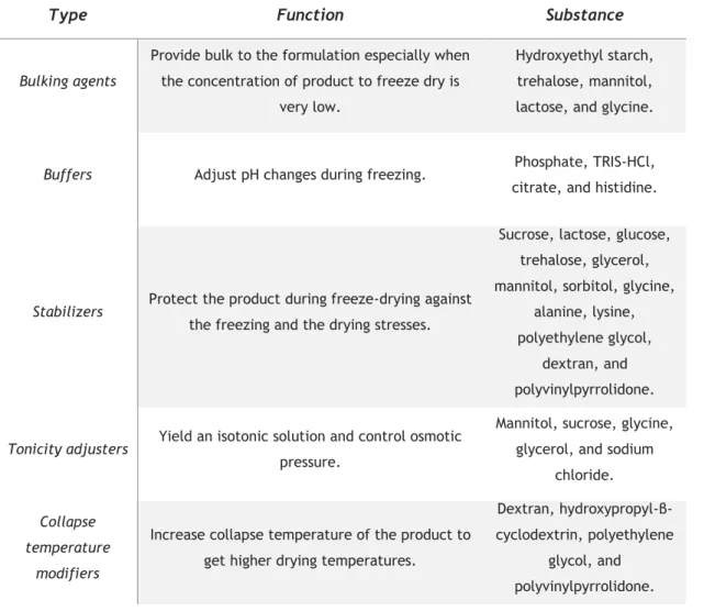 Table 1 - Examples of normally used excipients in lyophilization of pharmaceutical products (adapted  from [84])