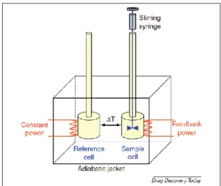 Figure 5 - Basic configuration of an isothermal titration calorimetry instrument [125]