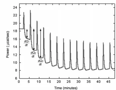 Figure 7 - Example of raw isothermal titration calorimetry  data for multiple injections method [132]