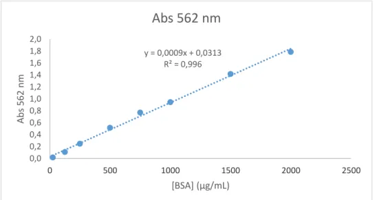 Figure 9 - Calibration curve for BSA solutions absorbance at 562 nm.