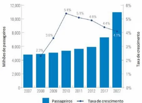 Figura 1.1. Previsão da evolução do transporte aéreo de passageiros a nível mundial,  para o período entre 2008 e 2027 (ICAO, 2008)