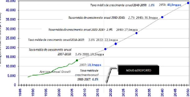 Figura 1.2. Evolução do transporte aéreo em Portugal, verificado (linha verde)  e previsto (linha cinzenta), entre 1985 e 2050 (NAER in Silva, 2010)