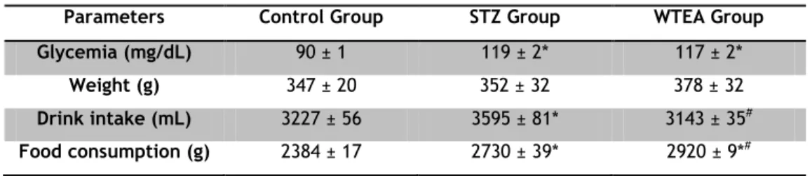Table 1 - Average values of weight, blood glycemia, water intake and food consumption in rats from the  Control, STZ and WTEA group after 60 days of treatment
