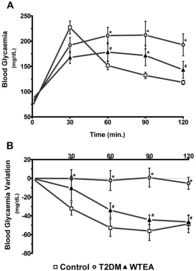 Figure  8  -  Effect  of  WTEA  consumption  by  T2DM  rats  in  glucose  tolerance  test  and  insulin  resistance
