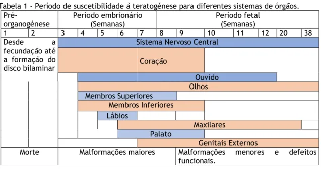 Tabela 1 - Período de suscetibilidade à teratogénese para diferentes sistemas de órgãos