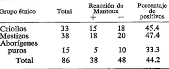 CUADRO  9-Prevalencia  de  la  infección  tuberculosa  en  un  grupo  de  empleados  y  familiares  de  la  Colonia  Aborigen  Chaco,  según  grupo  étnico,  1967-1968