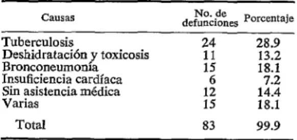 CUADRO  lO-Mortalidad  por  tuberculosis  entre  las  principales  causas  de  muerte  en  una  comunidad  Toba,  Colonia  Aborigen  Chaco,  1966  y  1967