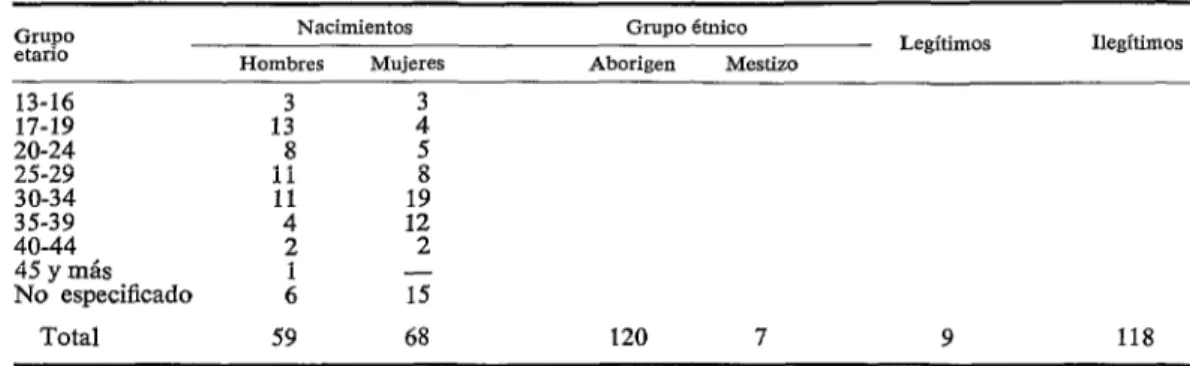 FIGURA  I-Pirámide  de  la  población  (aborígenes  y  mestizos)  de  la  Colonia  Aborigen  Chaco