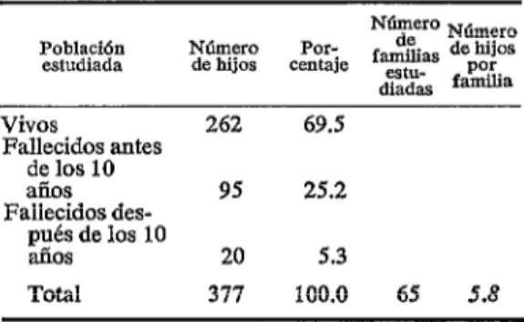 CUADRO  3-Número  de  hijos  por  núcleo familiar  y  discriminación de  hijos  vivos  y  muertos,  1967