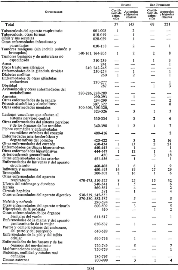 CUADRO  7-Frecuencia  de  otras  causas indicadas  en  certificados  de  defunción  y  en  historias  clínicas  y  autopsias  de  62  defunciones  en  Bristol  y  74  en  San  Francisco, debidas  a  tumores  malignos  del  pulmón  y  de  los bronquios  (16